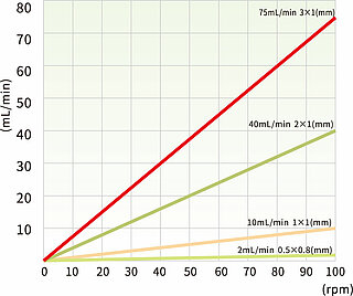 DG15-28 & DG15-48 Förderraten