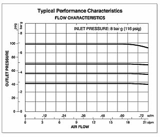 PCRL Drucksensor Durchfluss Performance