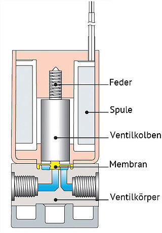 Aufbau mediengetrennte Magnetventile