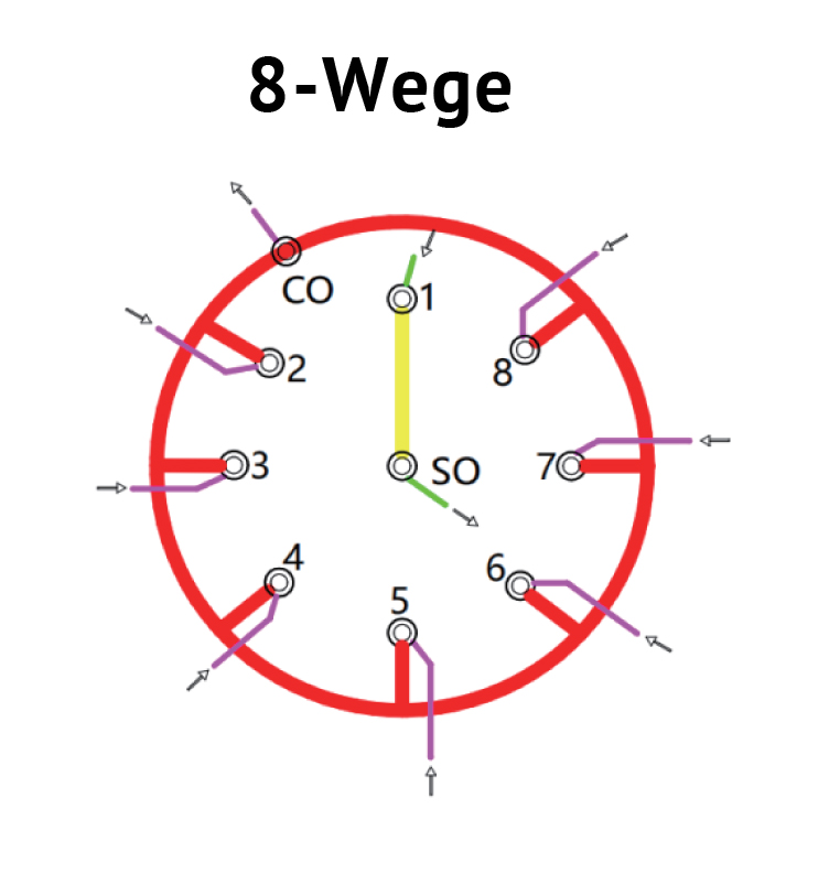 8-Wege GC Ventil gemeinsamen Abgasanschluss
