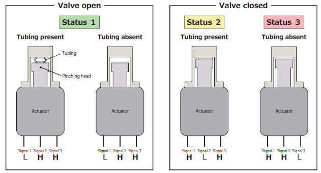 Funktionsübersicht Quetschventil mit Statuserkennung
